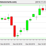 QQQ charts on December 19, 2016