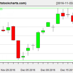 QQQ charts on December 20, 2016