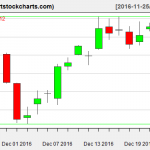 QQQ charts on December 22, 2016