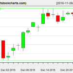 QQQ charts on December 23, 2016