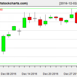 QQQ charts on December 30, 2016