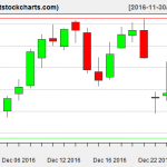 VNQ charts on December 28, 2016