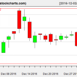 XLE charts on December 30, 2016