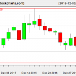 FB charts on December 30, 2016