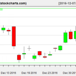 GLD charts on January 5, 2017