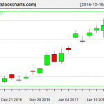 GLD charts on January 13, 2017