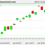 GLD charts on January 23, 2017