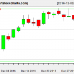 MSFT charts on December 30, 2016