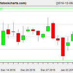 QQQ charts on January 6, 2017