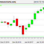 QQQ charts on January 13, 2017