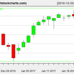 QQQ charts on January 23, 2017