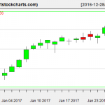 QQQ charts on January 26, 2017