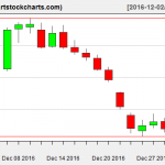 TWTR charts on December 30, 2016