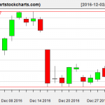 YHOO charts on December 30, 2016