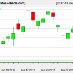 GLD charts on February 1, 2017