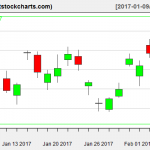 GLD charts on February 6, 2017