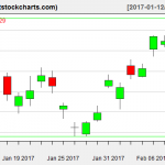 GLD charts on February 9, 2017