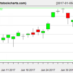 QQQ charts on February 2, 2017