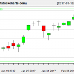 QQQ charts on February 9, 2017