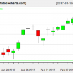 QQQ charts on February 10, 2017