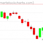 QQQ charts on December 28, 2018