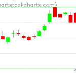 TLT charts on December 28, 2018