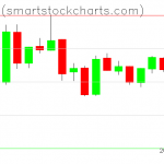 Bitcoin charts on January 04, 2019