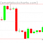 Bitcoin charts on January 20, 2019