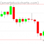 Bitcoin charts on January 31, 2019