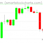 Ethereum charts on January 12, 2019