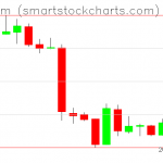 Ethereum charts on January 20, 2019