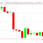 Ethereum charts on January 21, 2019