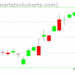 GLD charts on January 02, 2019