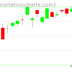 GLD charts on January 17, 2019