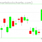 GLD charts on January 28, 2019