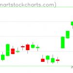 GLD charts on January 30, 2019