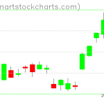 GLD charts on January 31, 2019