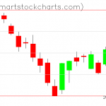 QQQ charts on January 07, 2019