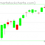 QQQ charts on January 17, 2019