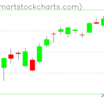 QQQ charts on January 18, 2019