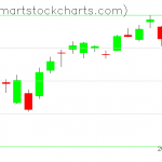 QQQ charts on January 23, 2019