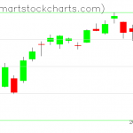 QQQ charts on January 24, 2019