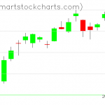 QQQ charts on January 28, 2019