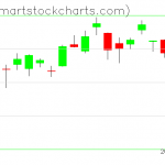 QQQ charts on January 30, 2019