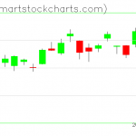 QQQ charts on January 31, 2019