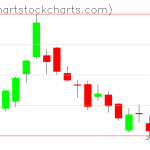 TLT charts on January 22, 2019