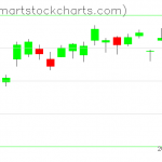 USO charts on January 30, 2019