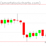 Bitcoin charts on February 05, 2019