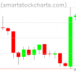 Bitcoin charts on February 10, 2019