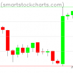 Bitcoin charts on February 11, 2019